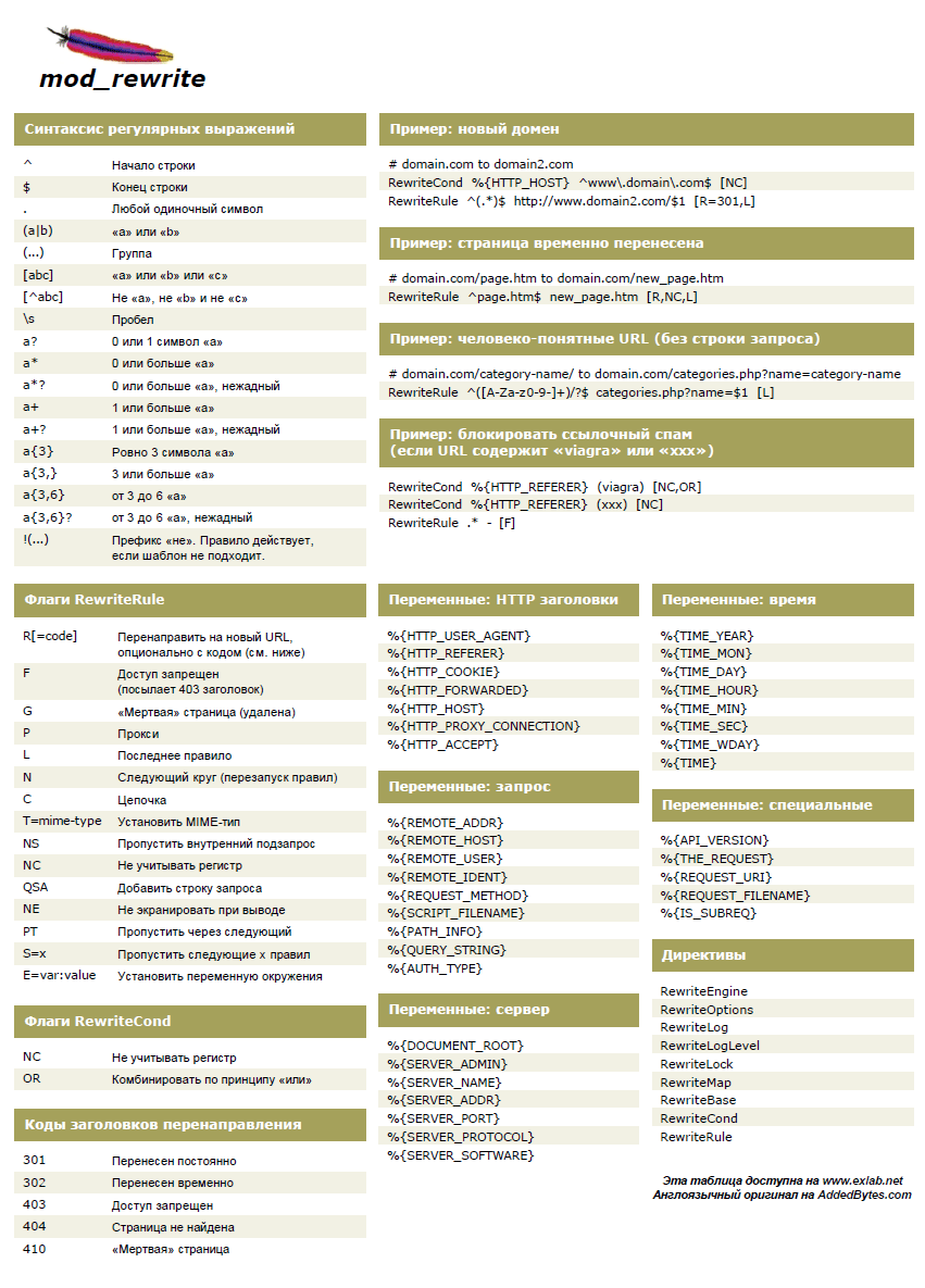 Шпаргалка: Синтаксис